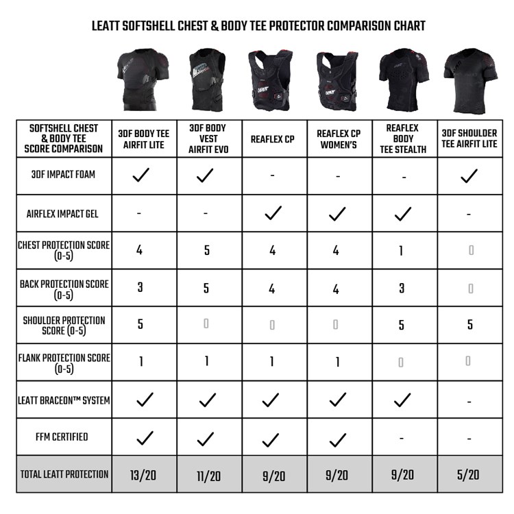 Leatt Softshell Chest & Body Tee Protection Comparison Chart.jpg
